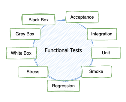 functional testing types