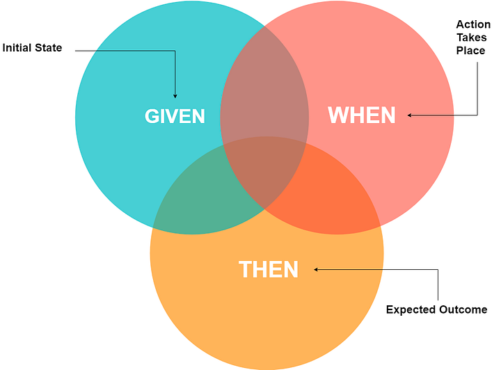 given-when-then